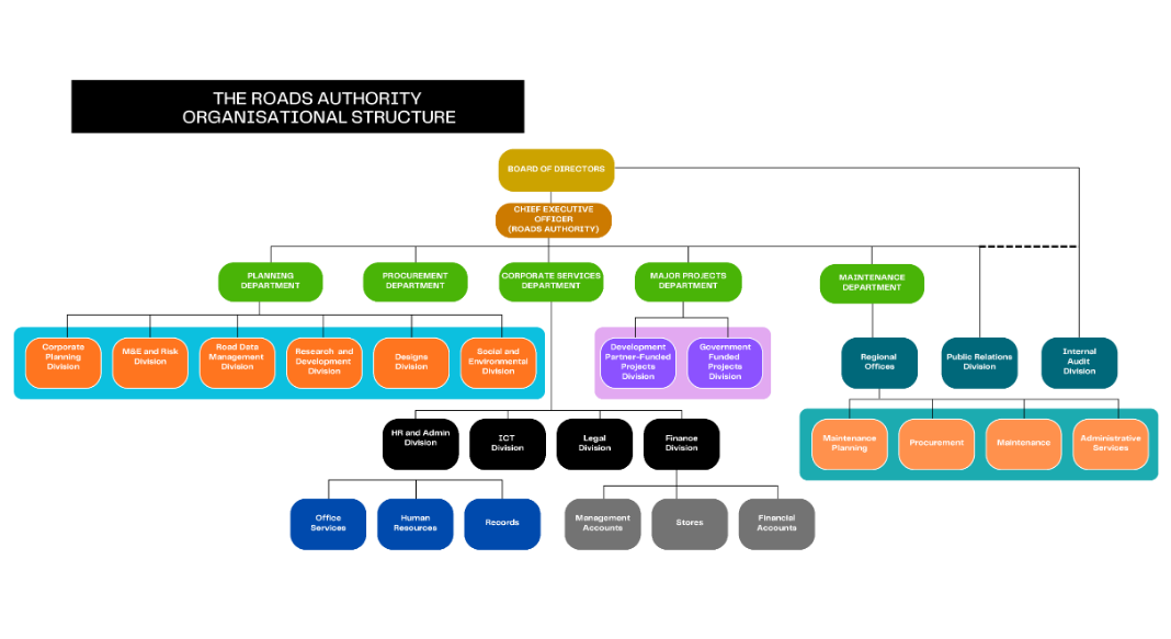 Screenshot 2025 11 12 at 14 16 06 roads authority organogram roads authority organogram.pdf
